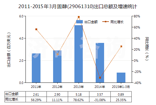 2011-2015年3月固醇(29061310)出口總額及增速統(tǒng)計(jì)
